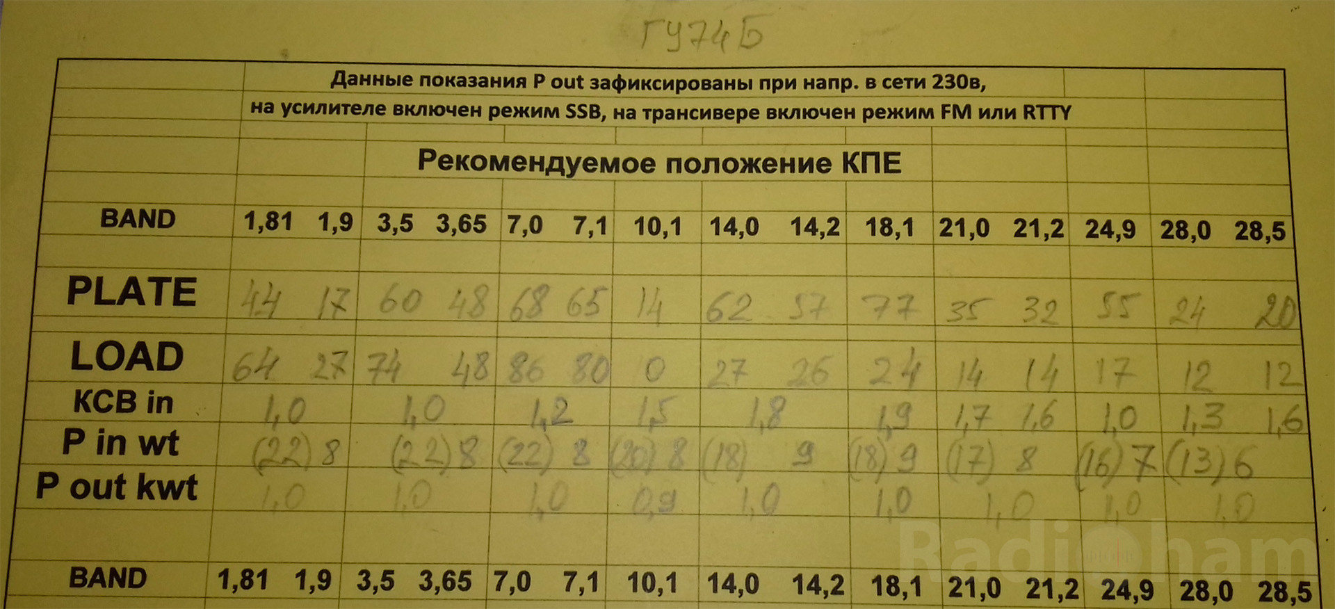 Данные показаний и рекомендуемое положение КПЕ усилителя мощности Image