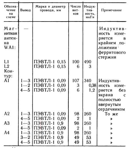 Таблица 1.2. Моточные данные катушек индуктивности радиоприемника Лель Изображение