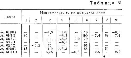 Напряжения на электродах ламп радиоприемника Октава Image