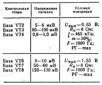 Таблица 1.19 Уровни напряжений сигнала в тракте усиления радиоприемника Хазар403 Image
