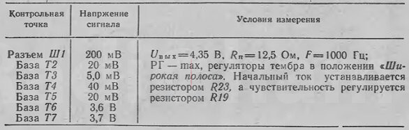 Таблица 135 Уровни напряжений сигнала в тракте усиления электрофона Ноктюрн 201 Image