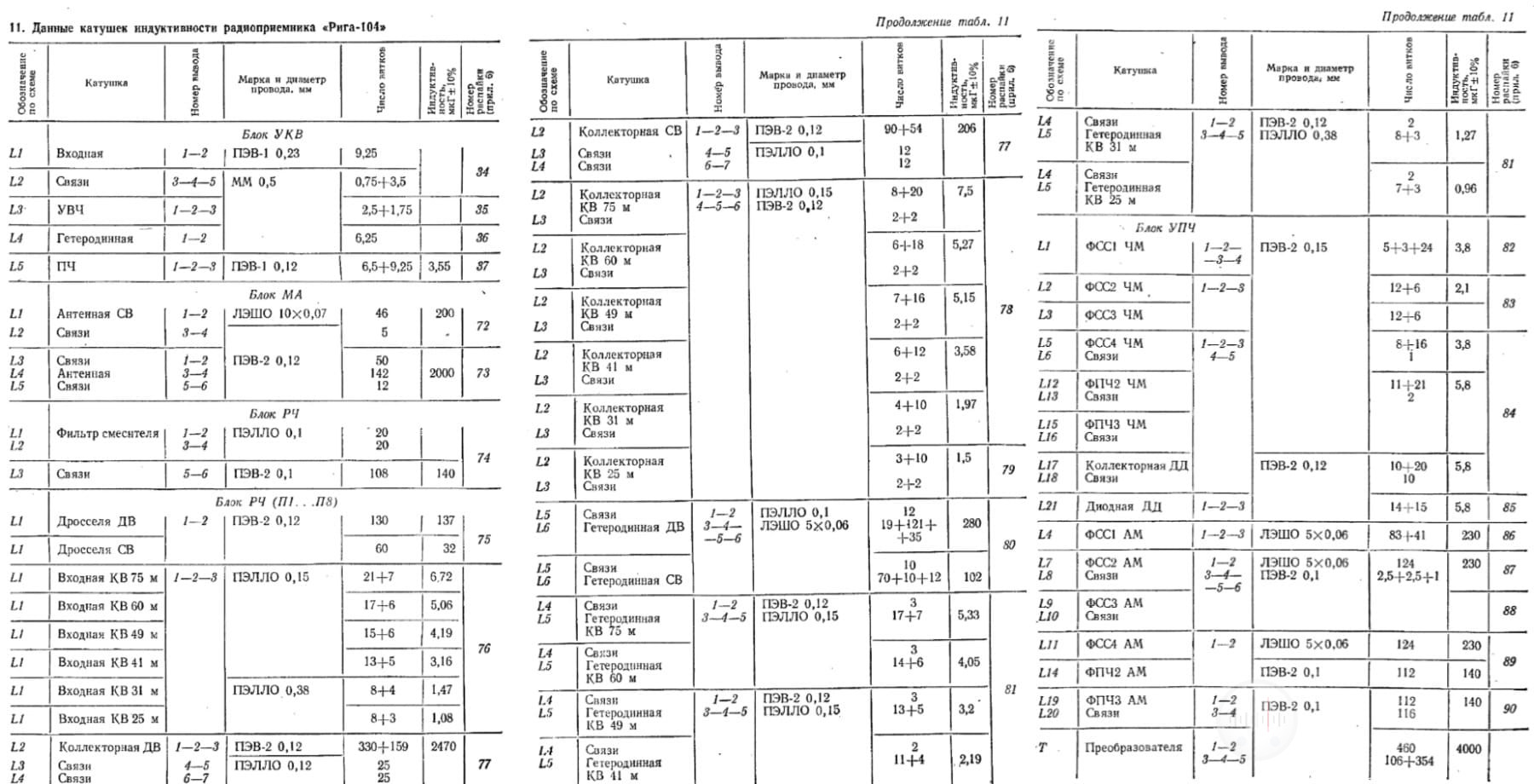 Данные катушек индуктивности радиоприёмника Рига 104 Изображение