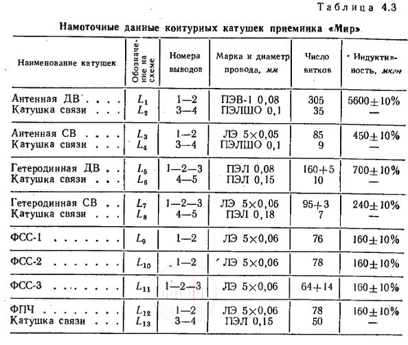 Таблица 4.3 Намоточные данные контурных катушек приемника Мир Image