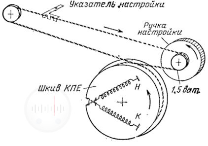 Рис. 4.81. Кинематиче- ская схема верньерного устройства приемника Кварц 401 Изображение