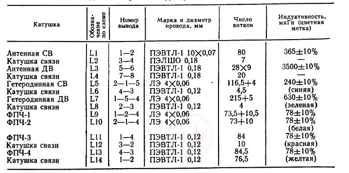 Таблица 1.20 Намоточные данные катушек контуров радиоприемника Хазар403 Image