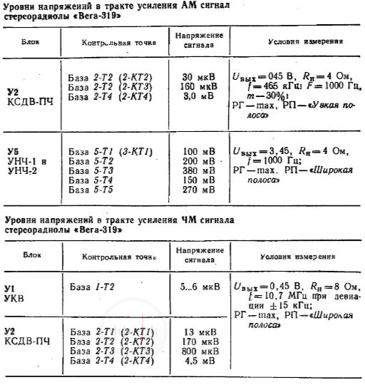 Таблицы уровней напряжений в тракте Image
