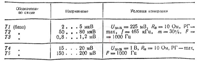 Таблица 74 Уровни напряжений сигнала в контрольных точках Приемника Кварц402 Image