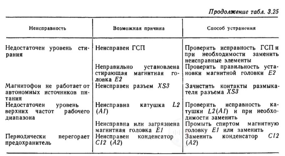 Продолжение таблицы 3.25 Возможные неисправности и способы их устранения магнитофона Русь205 Image