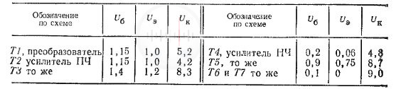 Таблица 76 Режимы работы транзисторов приемников Кварц403 Кварц404 Кварц405 по постоянному току Image