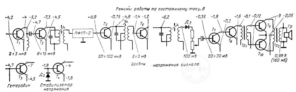 Рис. 2.80. Режимы работы по постоянному току транзисторов приемника Меридиан и уровни напряжения в тракте усиления. Изображение