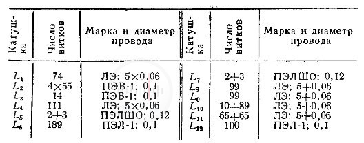 Данные катушек радиоприемника Ласточка Изображение