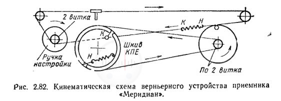 Рис. 2.82. Кинематическая схема верньерного устройства приемника Меридиан Изображение