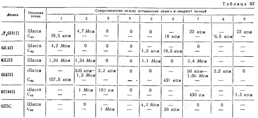 Данные схемных сопротивлений радиоприёмника Октава Image
