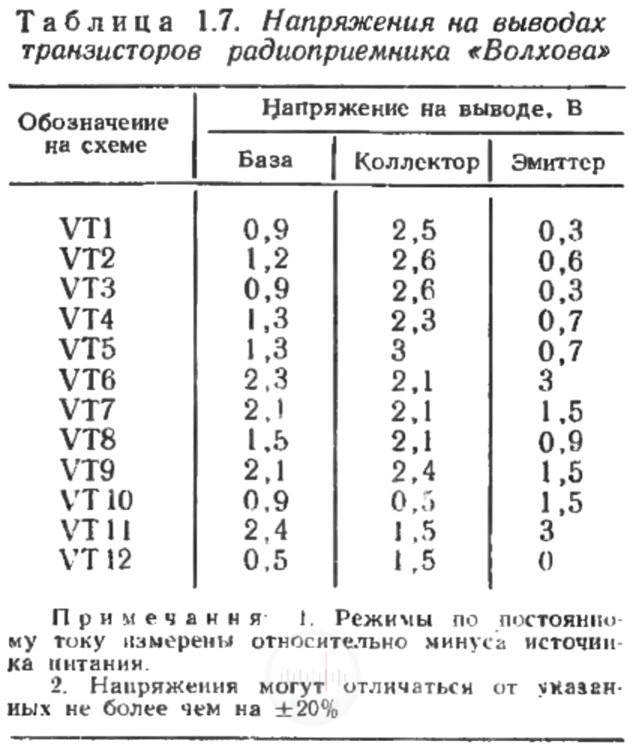 Таблица напряжения на выводах транзисторов радиоприемника Волхова Image