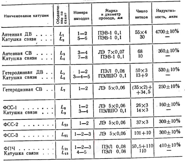 Таблица 4.12 Намоточные данные контурных катушек приемника Алмаз Image