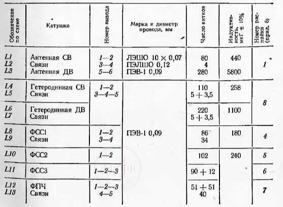 Данные катушек индуктивности радиоприемника Оникс 401 Image