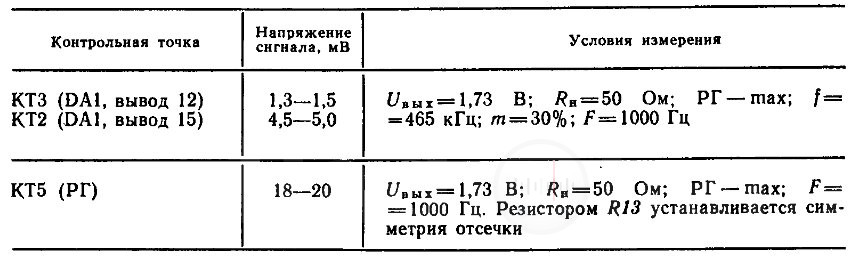 Таблица 1.31 Уровни напряжений сигнала в тракте усиления радиоприемника Невский Image