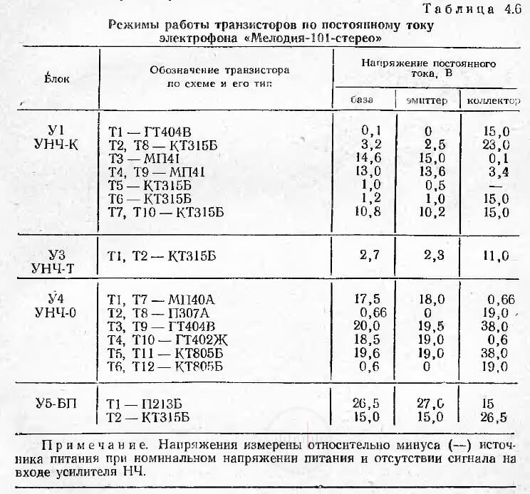 Таблица 4.6 Режимы работы транзисторов по постоянному току электрофона Мелодия-101-стерео Image