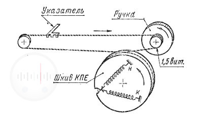 Рис. 145 Кинематическая схема верньерного устройства приемника Кварц402 Image