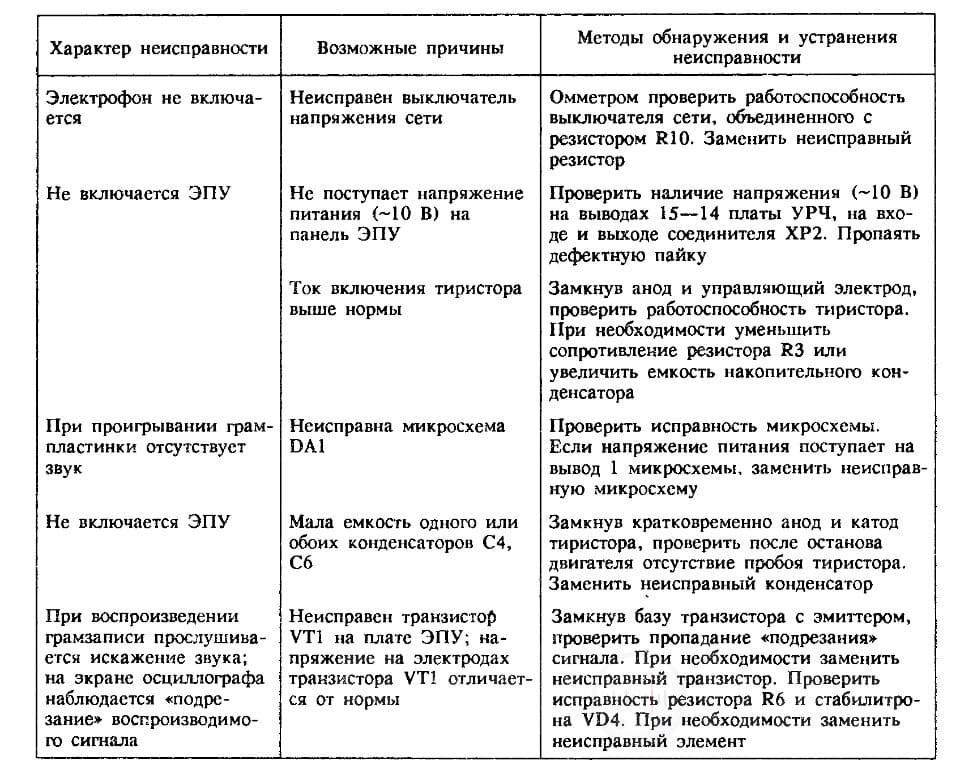 Возможные неисправности электрофона Икар-303 и способы их устранения Image
