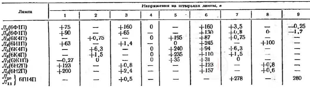 Напряжения на электродах ламп радиолы Эстония 3 Image