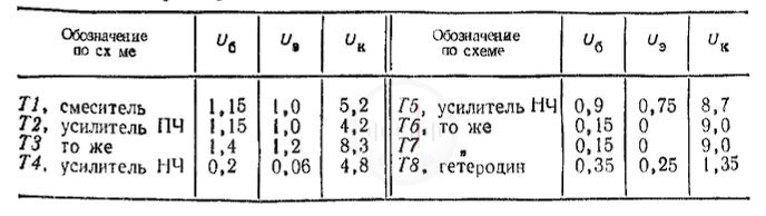 Таблица 73 Режимы работы транзисторов приемника Кварц-402 по постоянному току Image