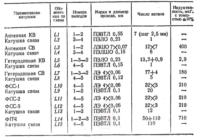 Таблица 75 Намоточные данные катушек контуров приемника Кварц 402 Image