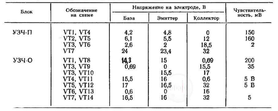 Напряжение на выводах транзисторов по постоянному и переменному току электрофона Радиотехника 301 стерео Image